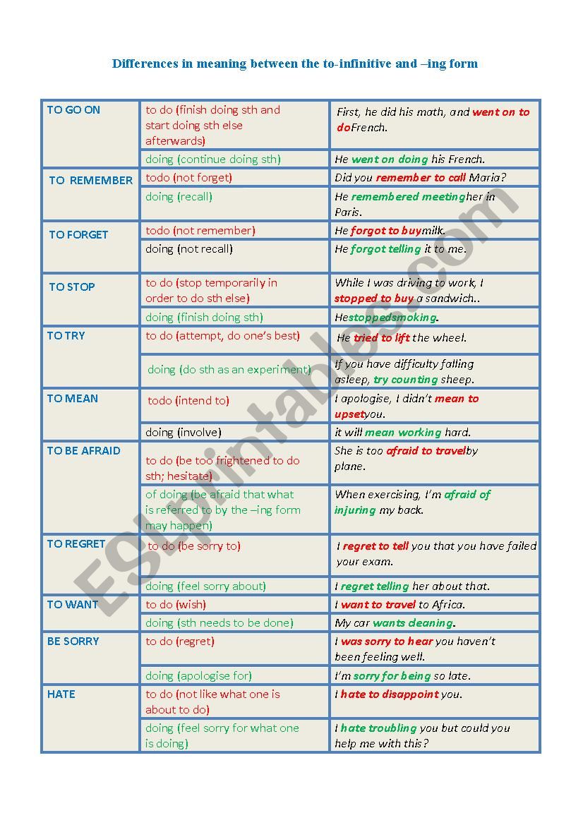 Differences in meaning between the to=infinitive and -ing form