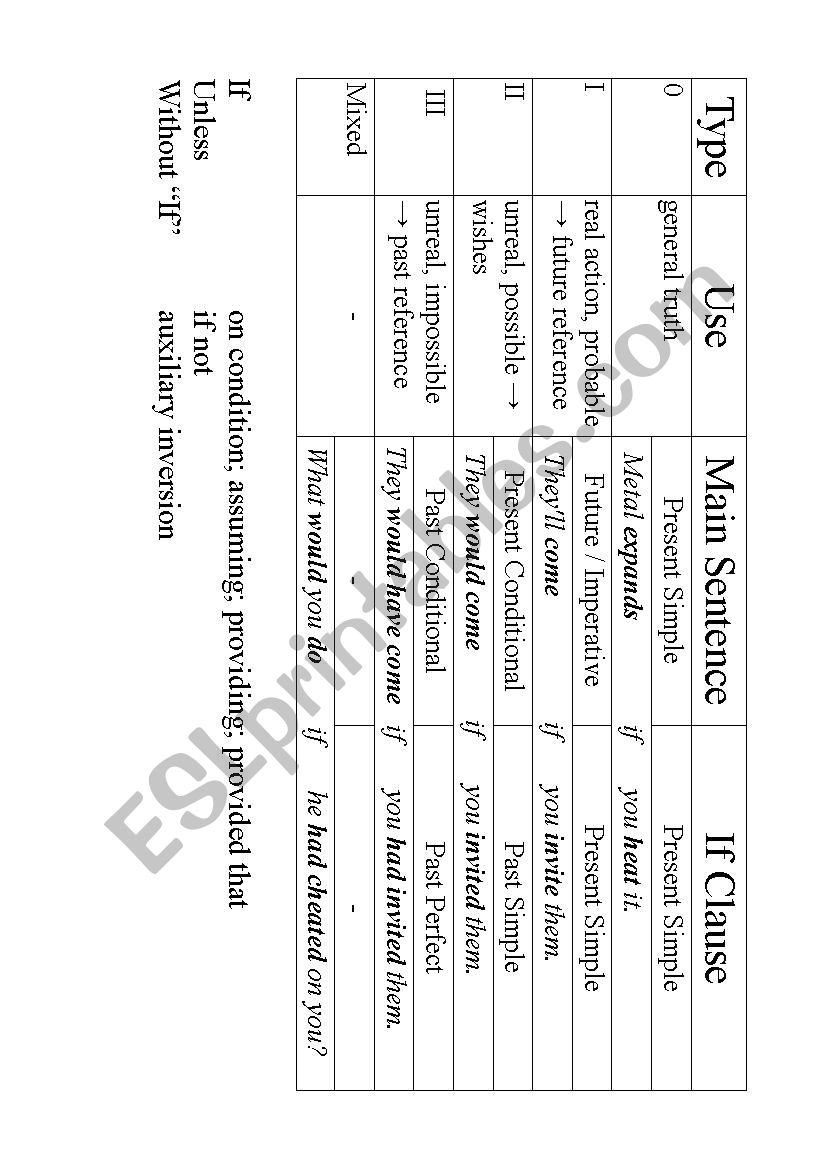 Handout on Conditionals worksheet