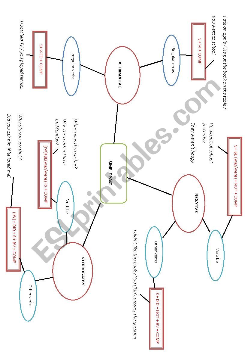 Mindmap on past simple worksheet