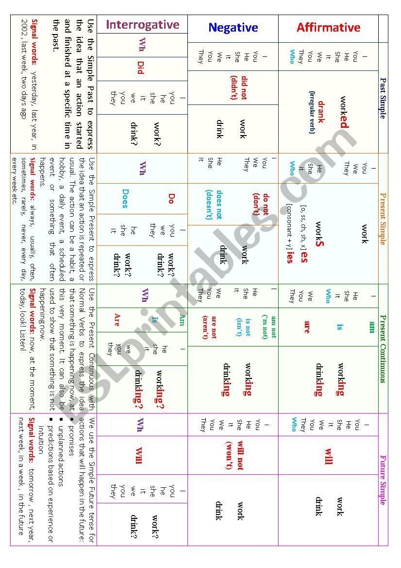 Basic Tenses Table worksheet