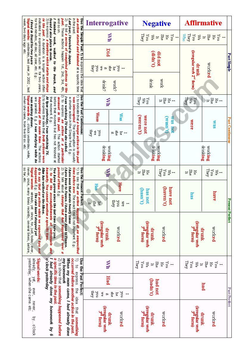 Basic Past Tenses Table worksheet