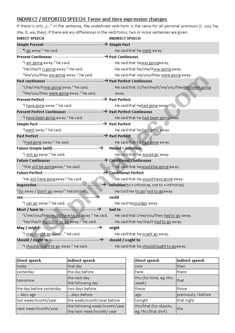 Overview Reported Speech worksheet