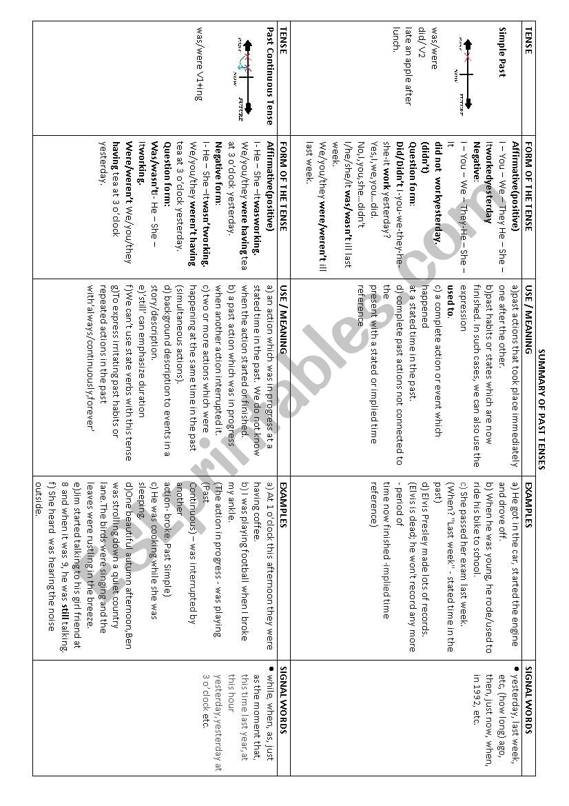 Summary Of Past Tenses And Their Usages Esl Worksheet By Melek07