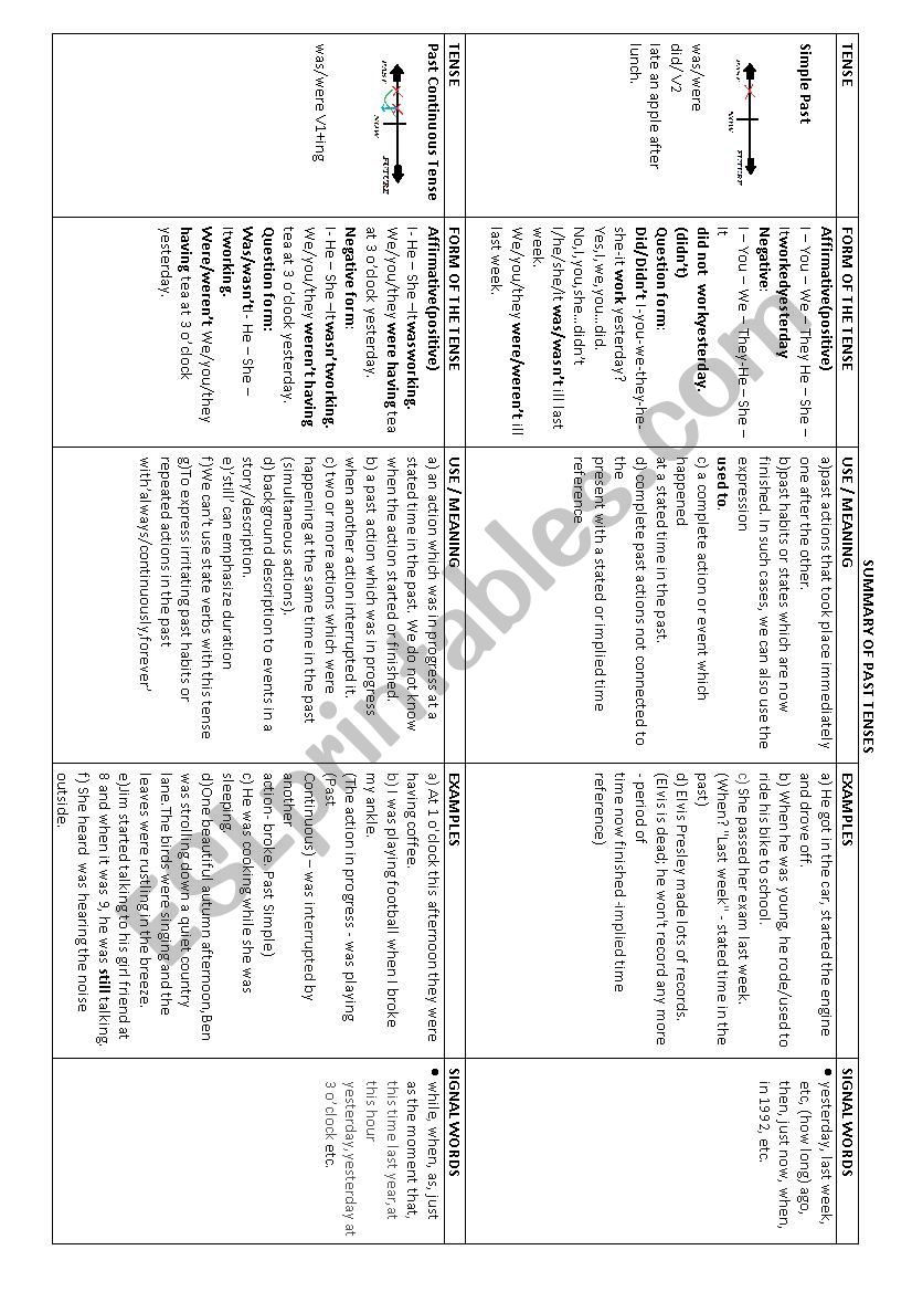 summary of past tenses and their usages