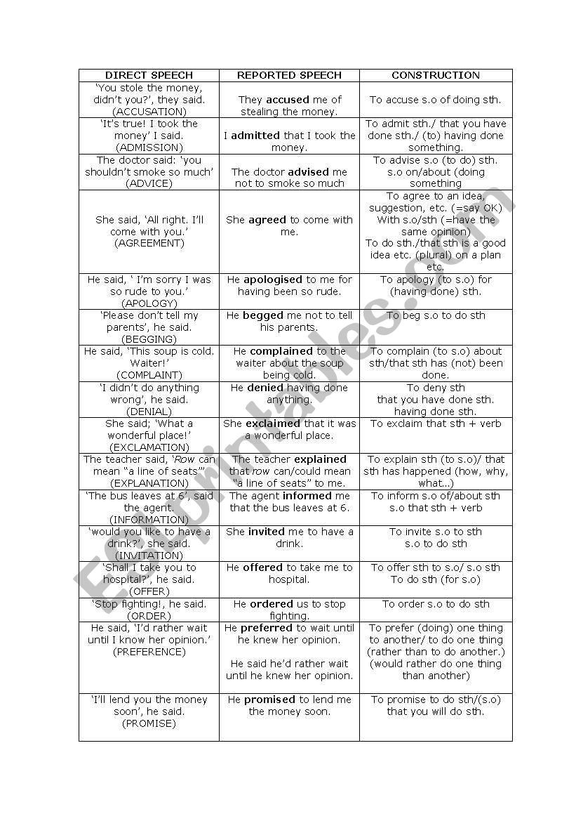 Reported Speech: introductory verbs