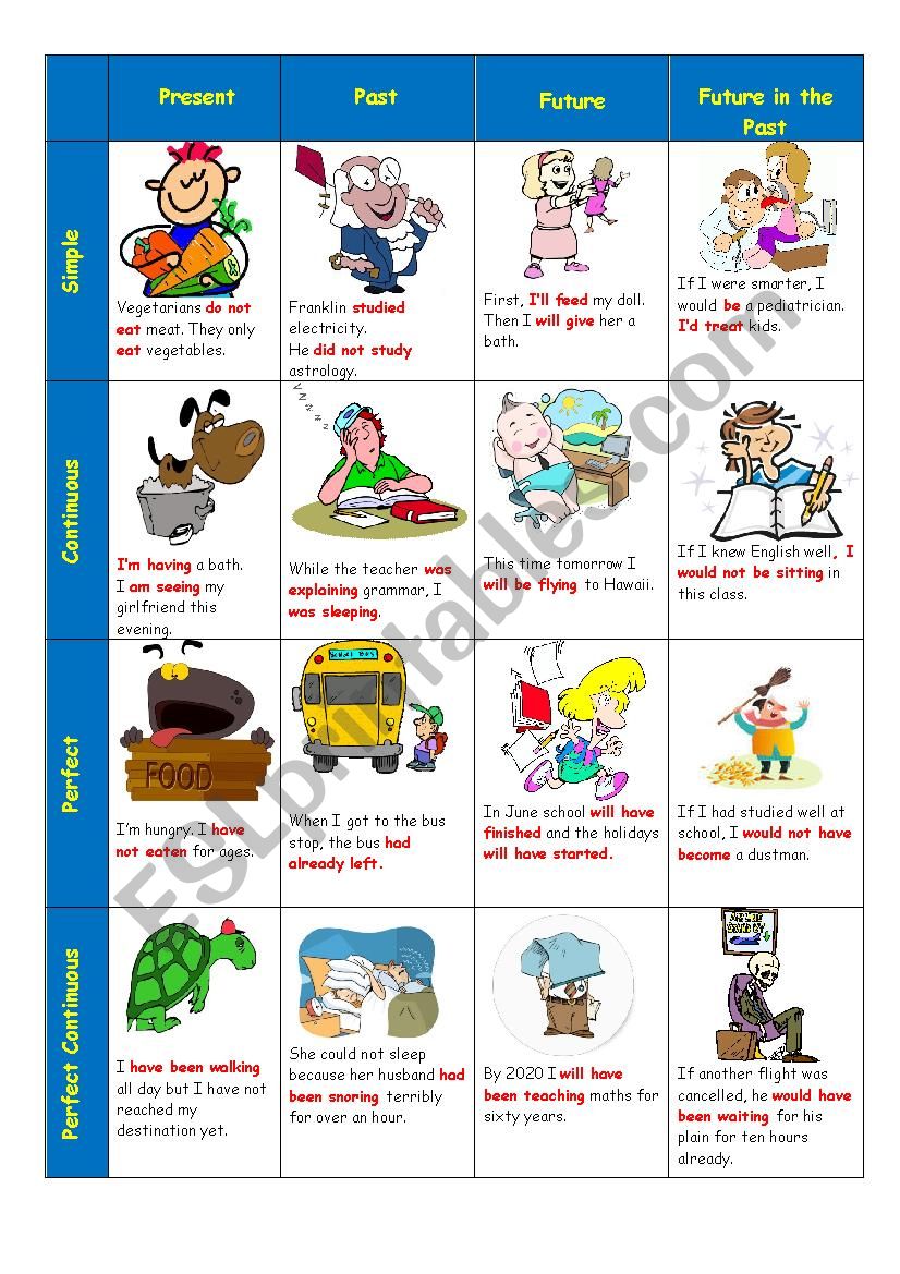 Verb Tenses (Active Voice) worksheet