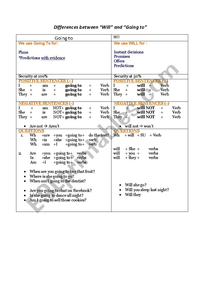 Differences between Will and Going to (summary)