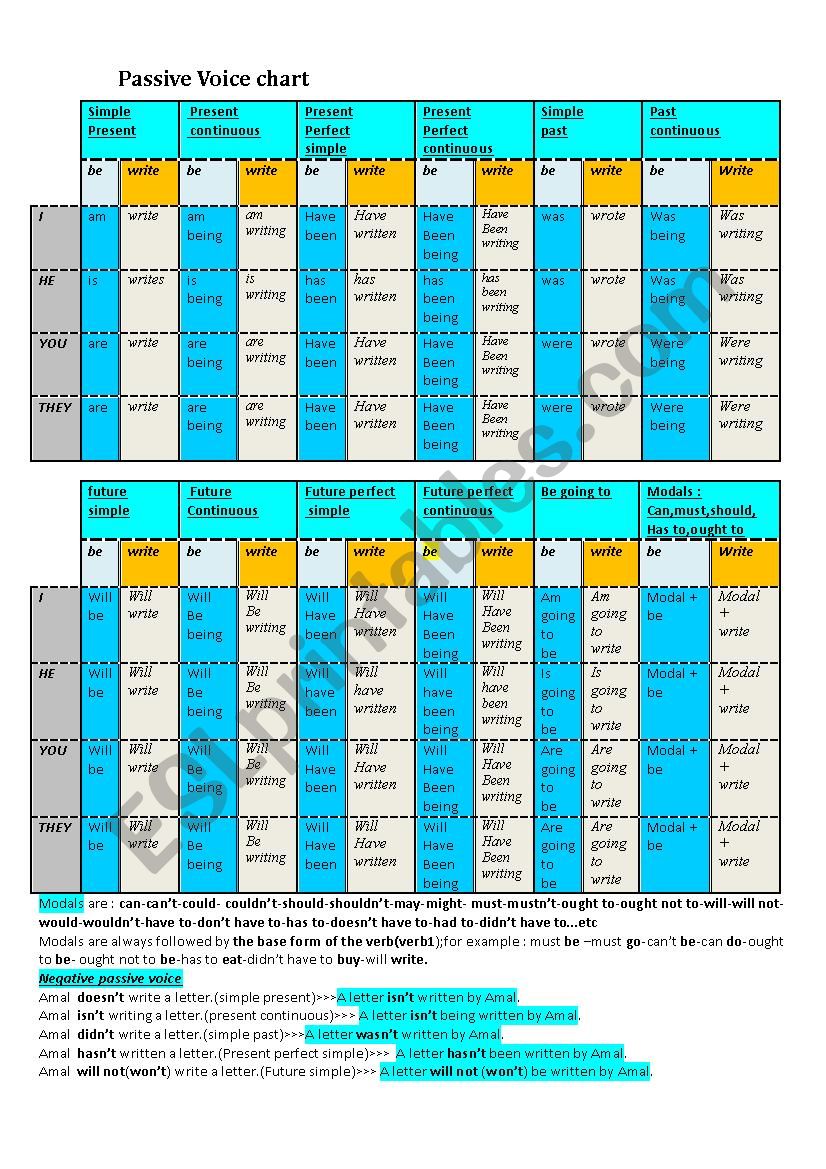 passive-voice-tenses-chart