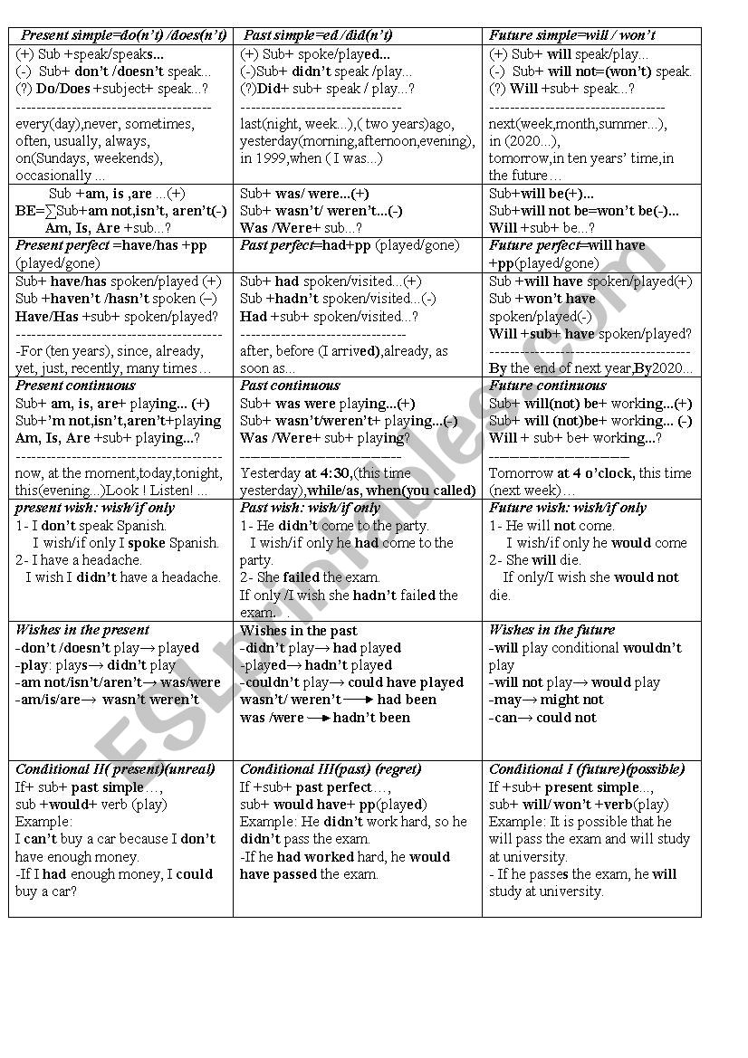 summary of tenses worksheet