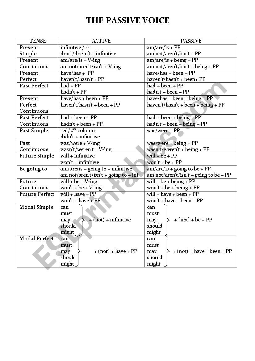 Active And Passive Voice Chart