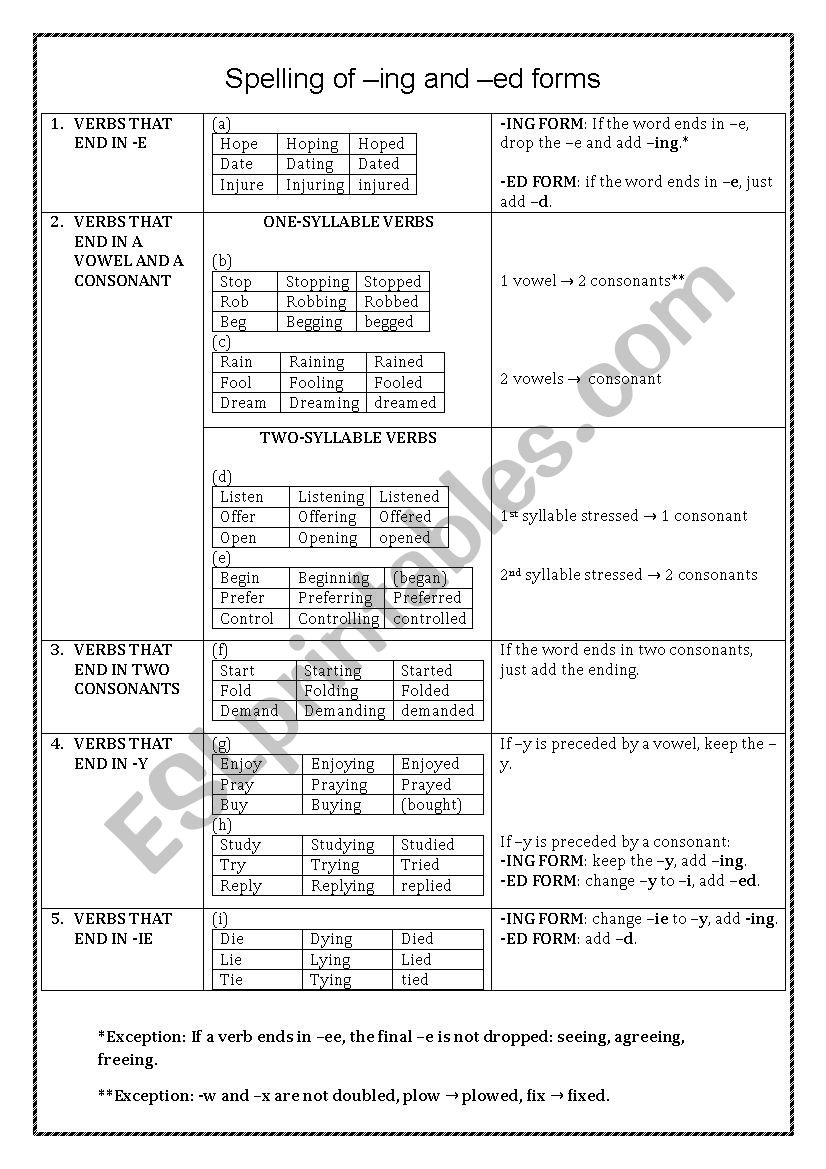 Spelling of -ING and -ED forms