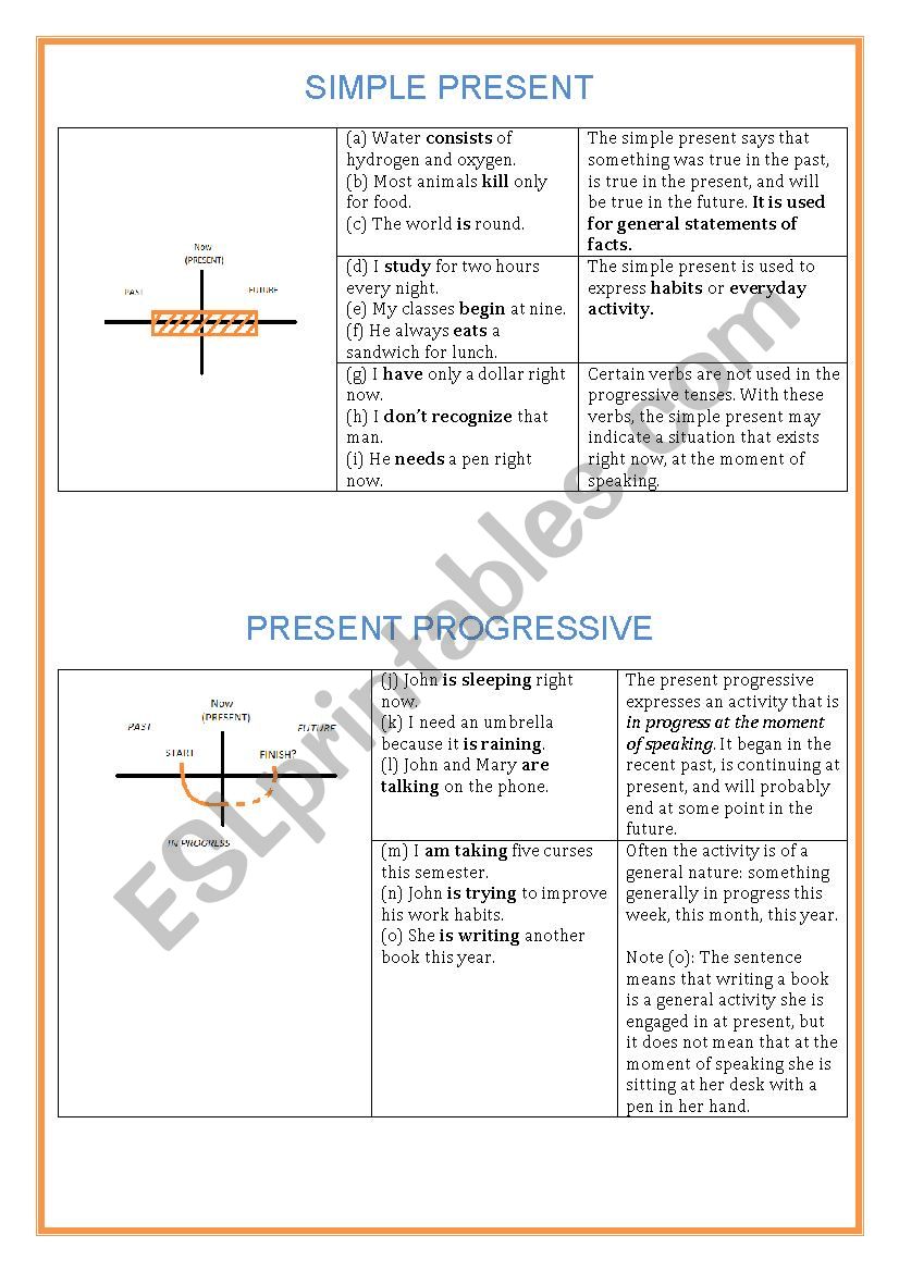 Simple present and Present progressive