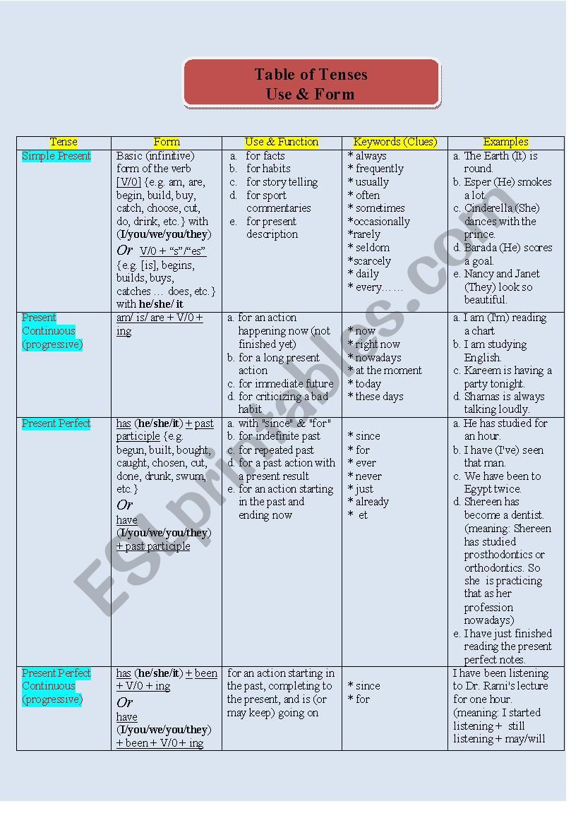 Tenses Table Chart