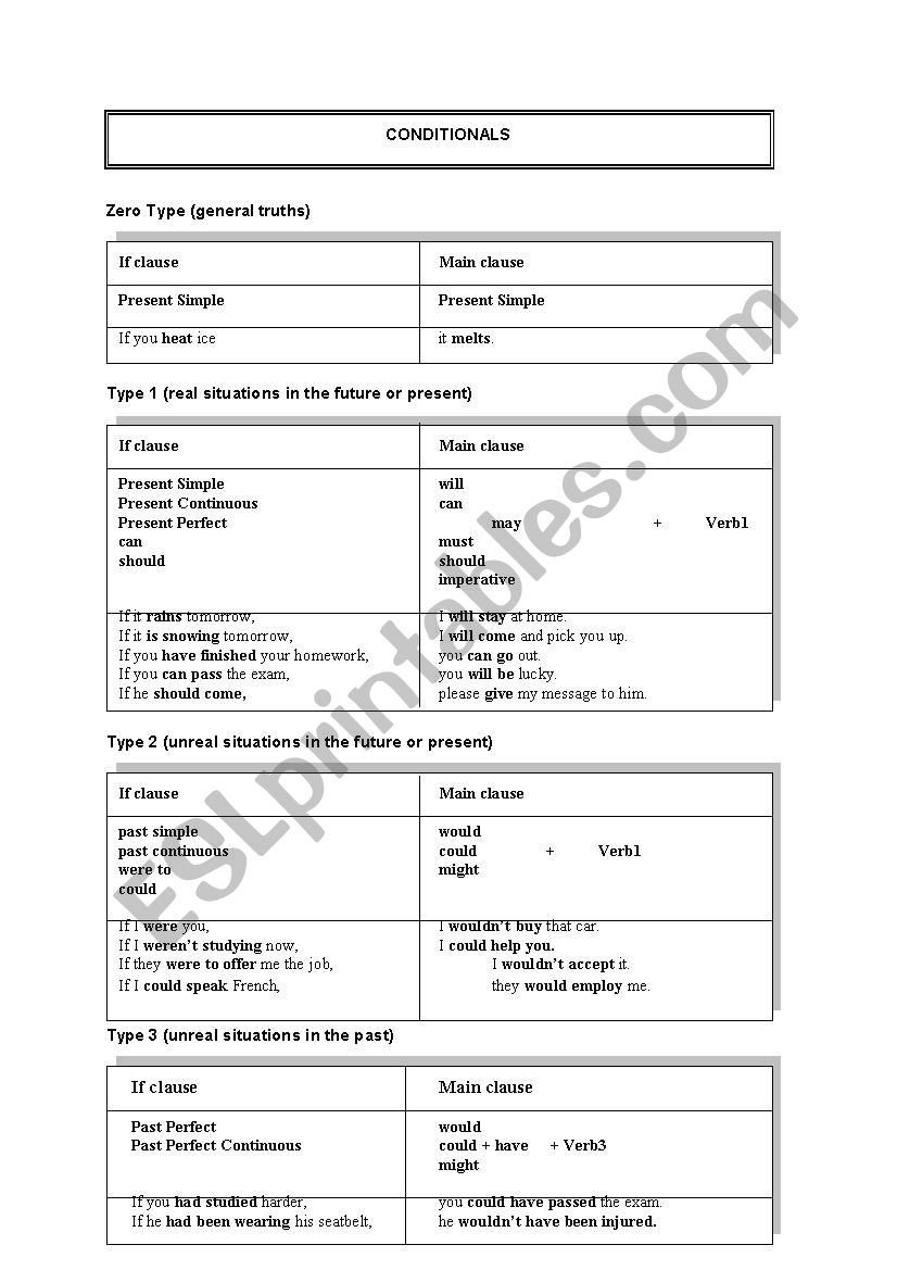 conditionals, if clauses, Type1 Type2 Type3