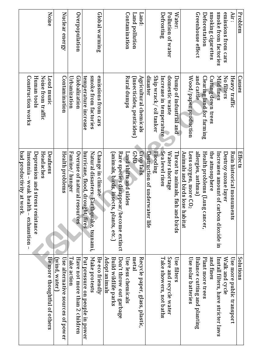 Environment Table of Causes Effects and Solutions