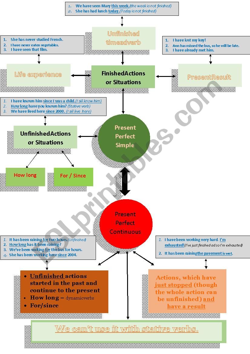 Present perfect simple - Present perfect continuous