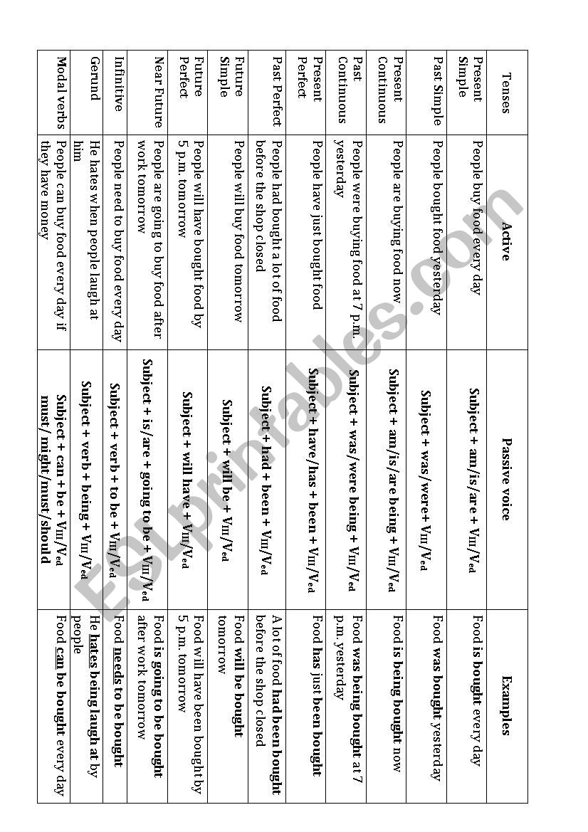 Passive voice worksheet