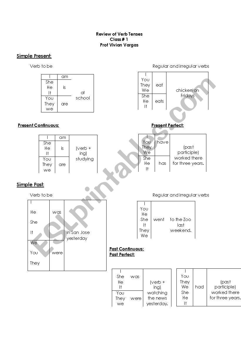 review of verb tenses worksheet