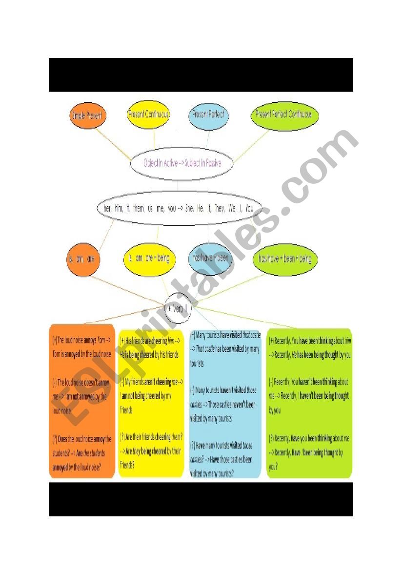 Passive Voice Easy Chart worksheet