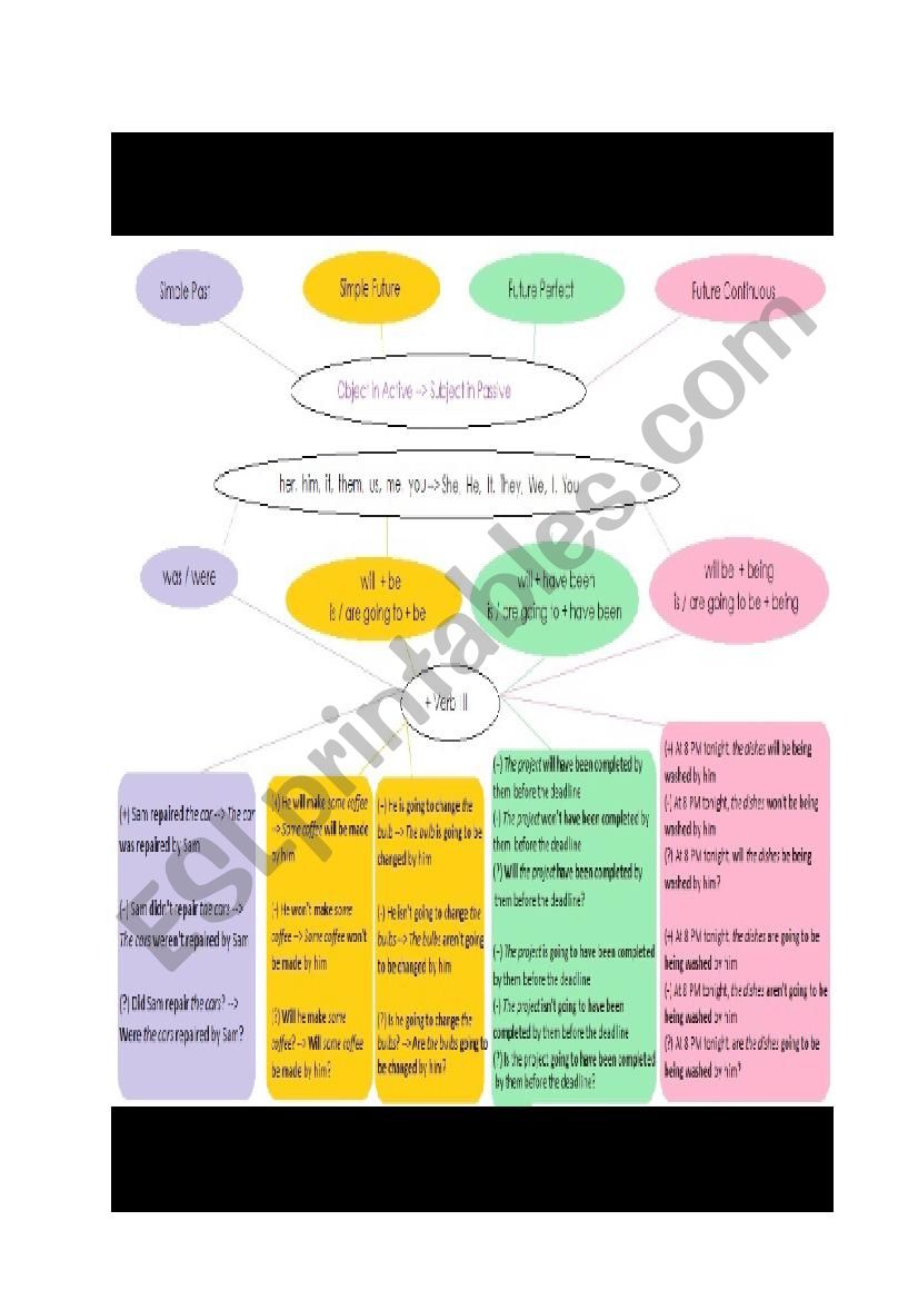 Passive Voice Easy Chart II worksheet