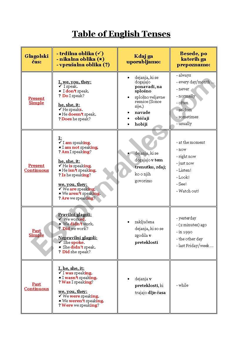 Table of English tenses worksheet