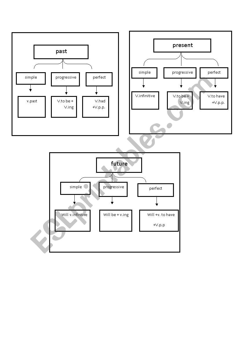 mind map for past , present and future