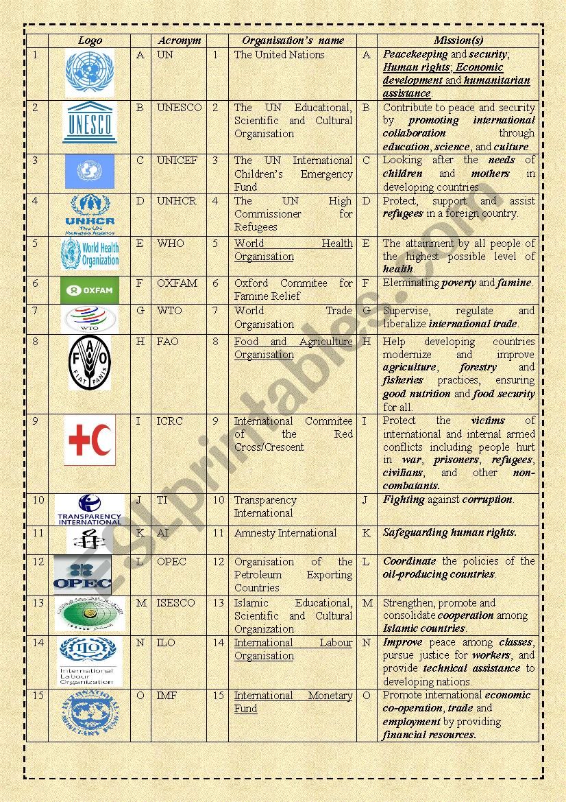 International Organisations, Acronyms, Names And Missions