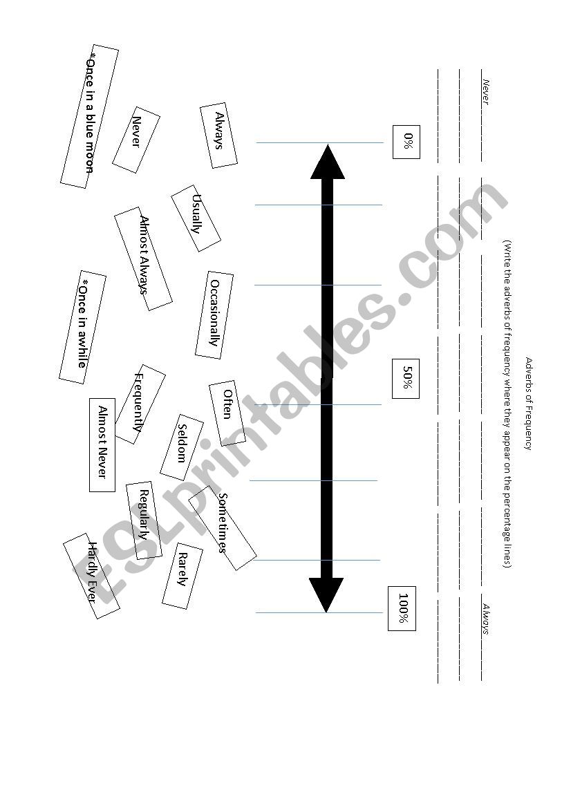 Adverbs Of Frequency Percentage Chart