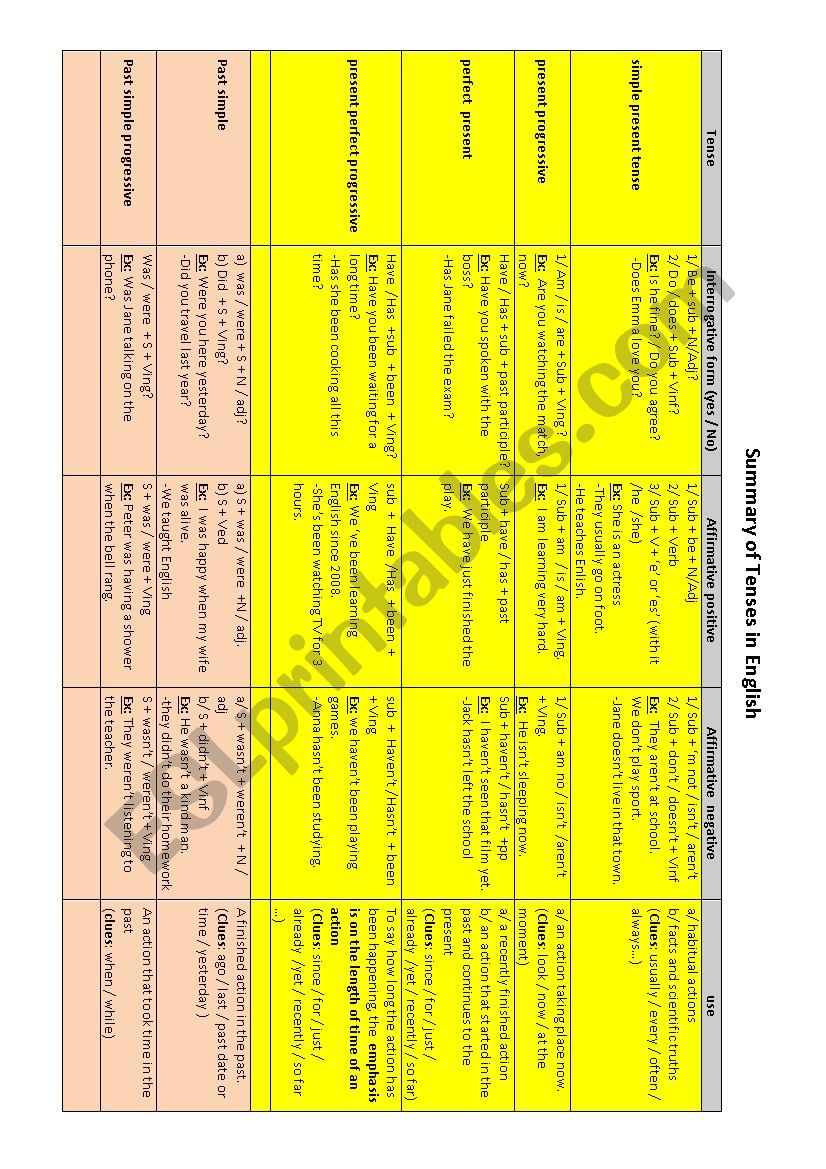 English Grammar - Tense summary