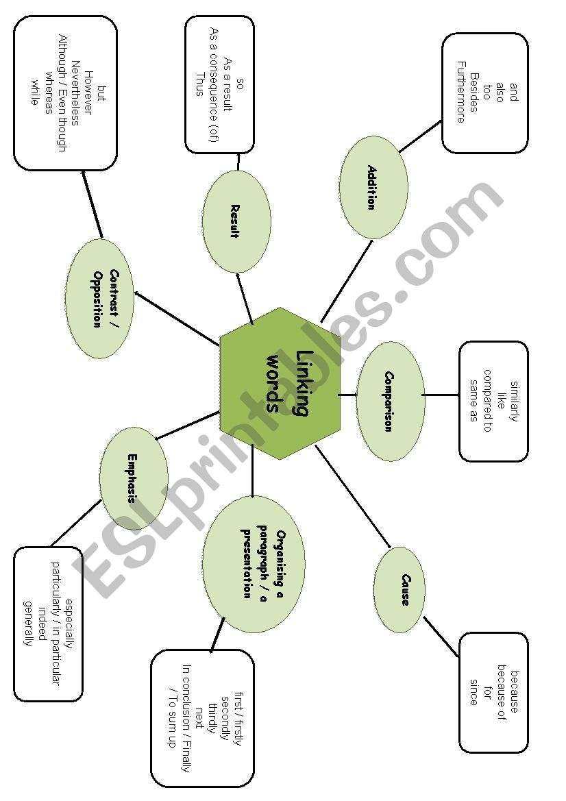 Linking words mind map worksheet