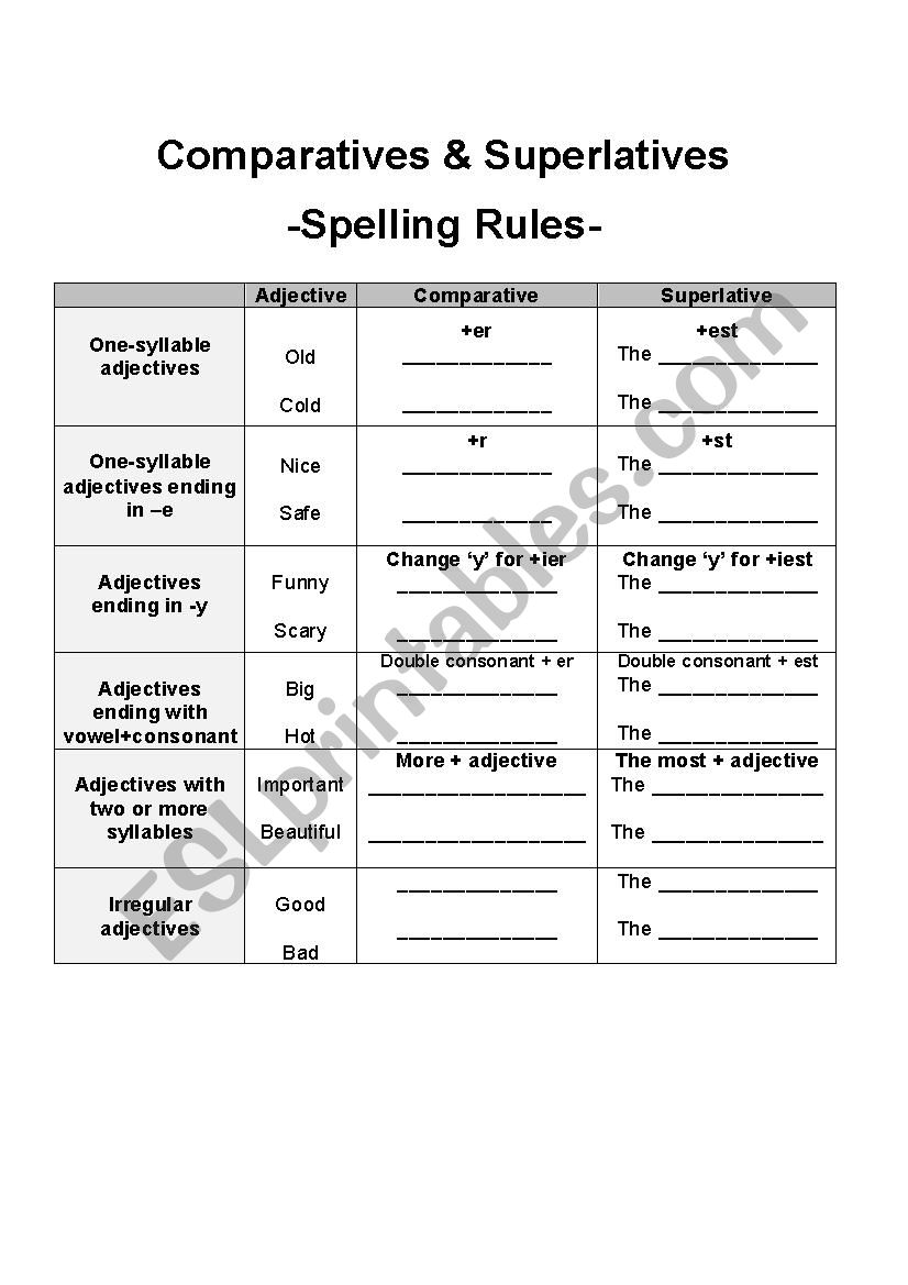Comparatives & Superlatives- Spelling Rules