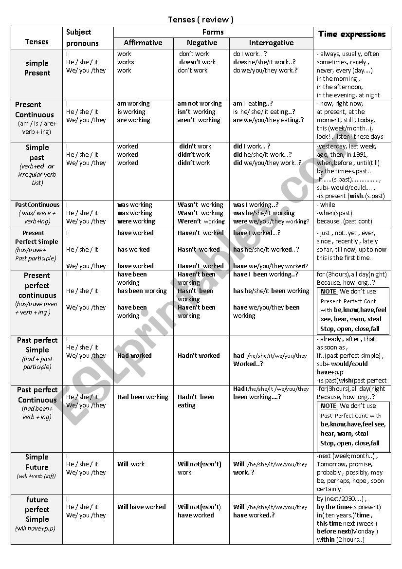 Tenses worksheet