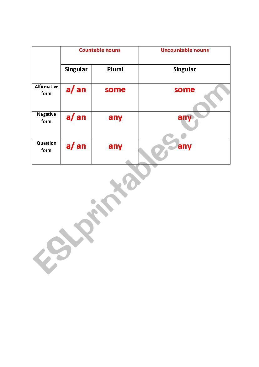 Countable vs Uncountable nouns- articles