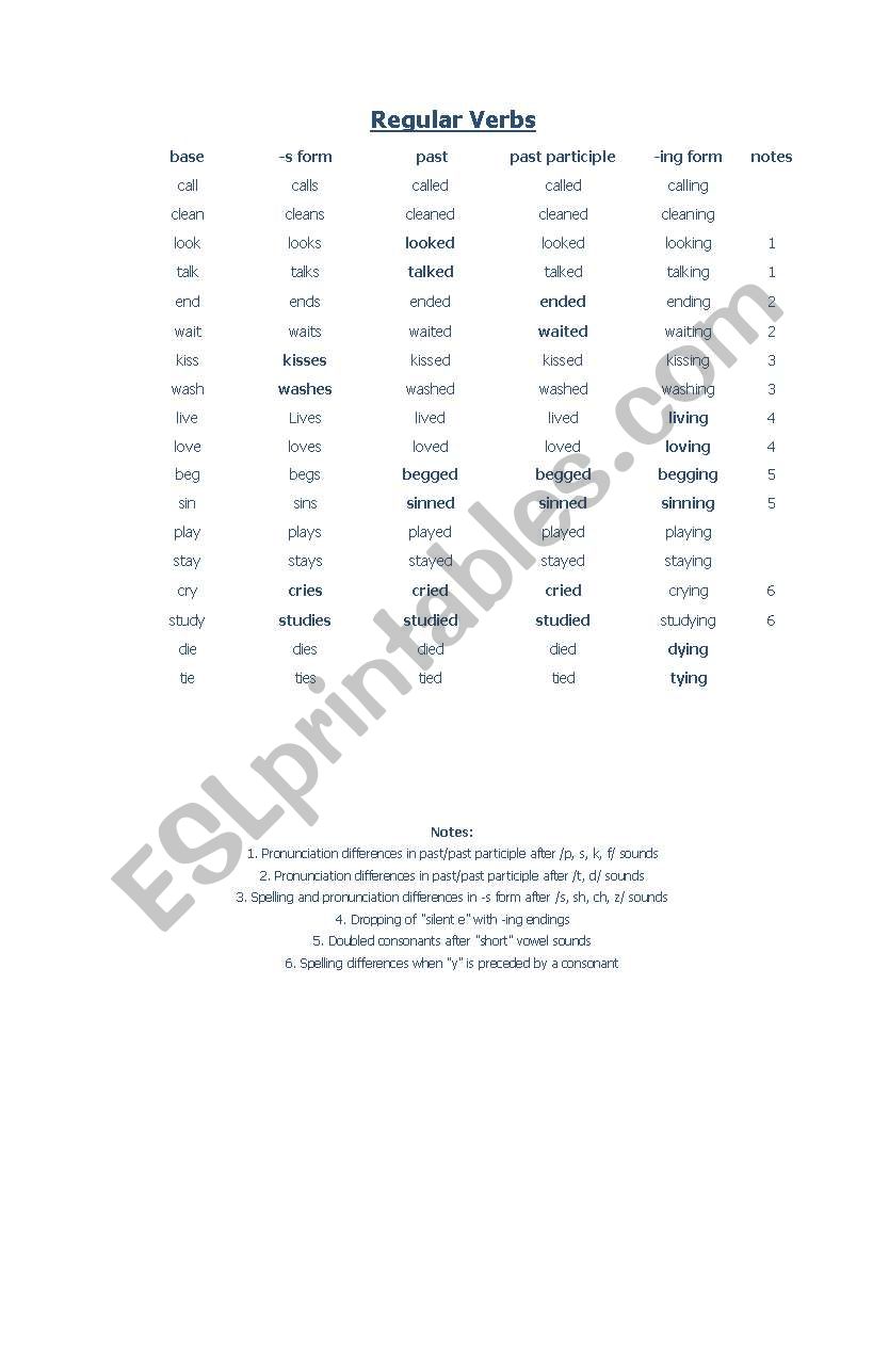 Regular and Irregular verb list