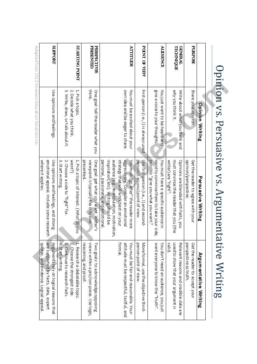 Opinion v. Persuasive v. Argumentative Writing