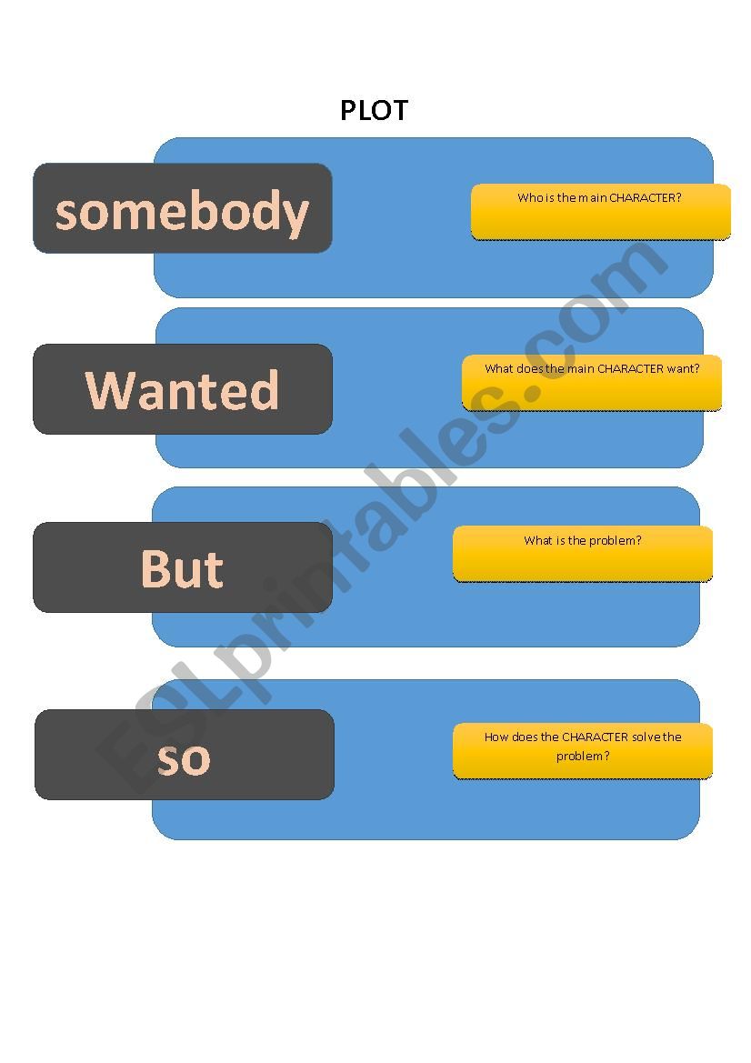 PLOT (Somebody-wanted-but so) worksheet