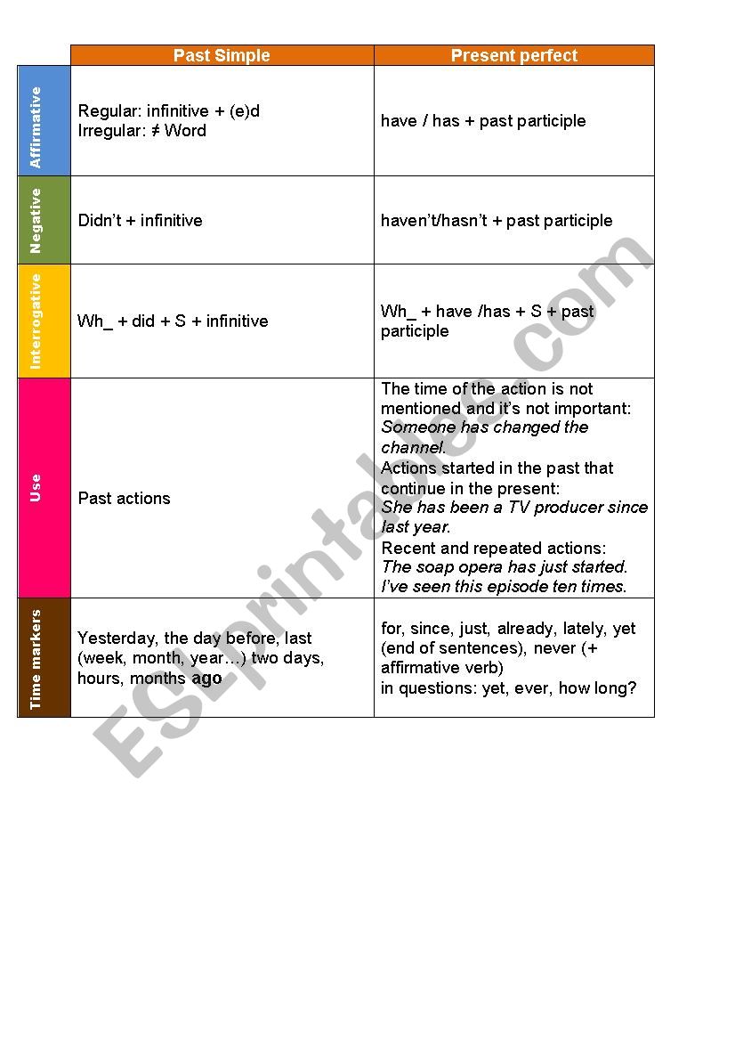 Verb tenses worksheet