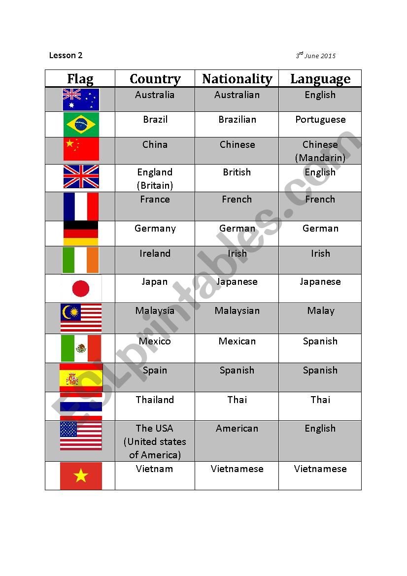 Country, Nationality, Language