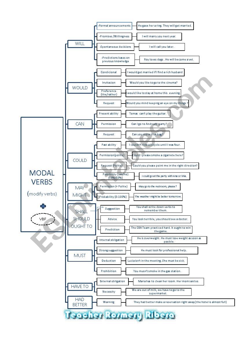 MODAL VERBS MAP worksheet