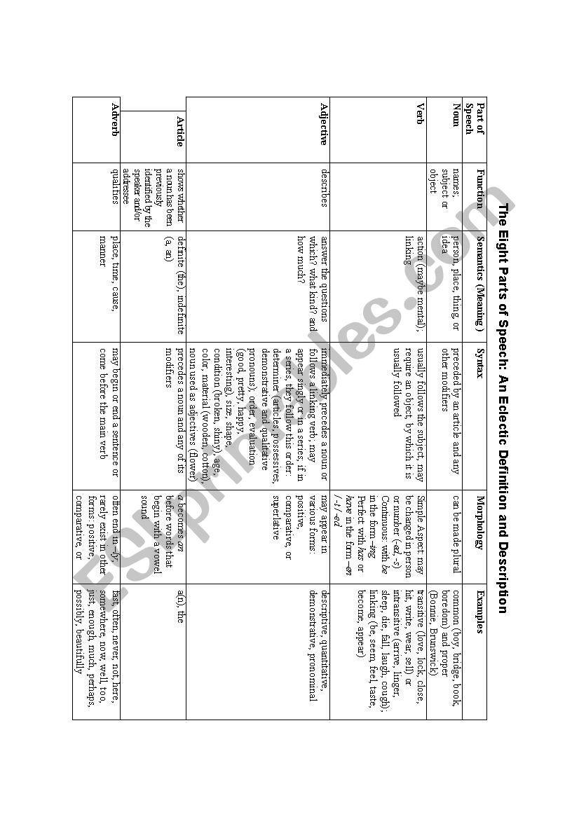 Parts of Speech: Various Descriptions