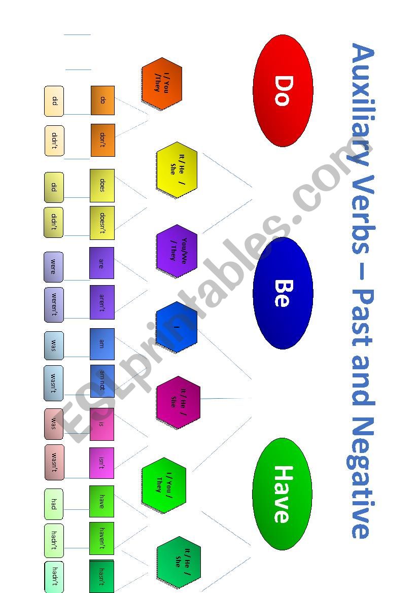 Auxiliary Verbs Do, Be and Have -  Past and Negative