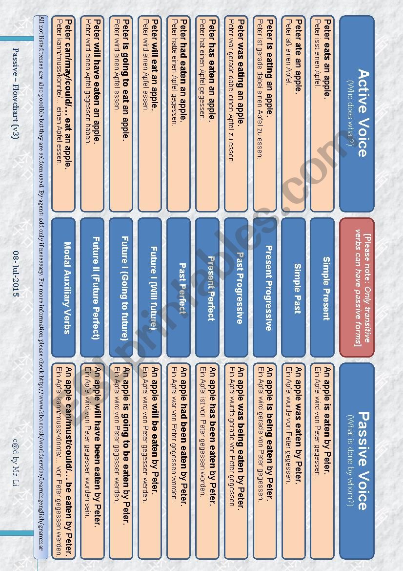 Active Passive Voice Flowchart