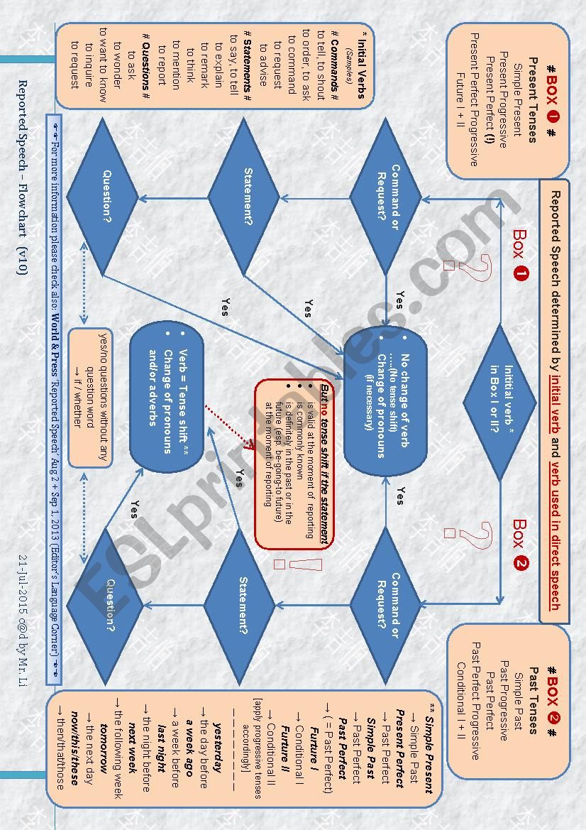 Reported Speech Flowchart worksheet