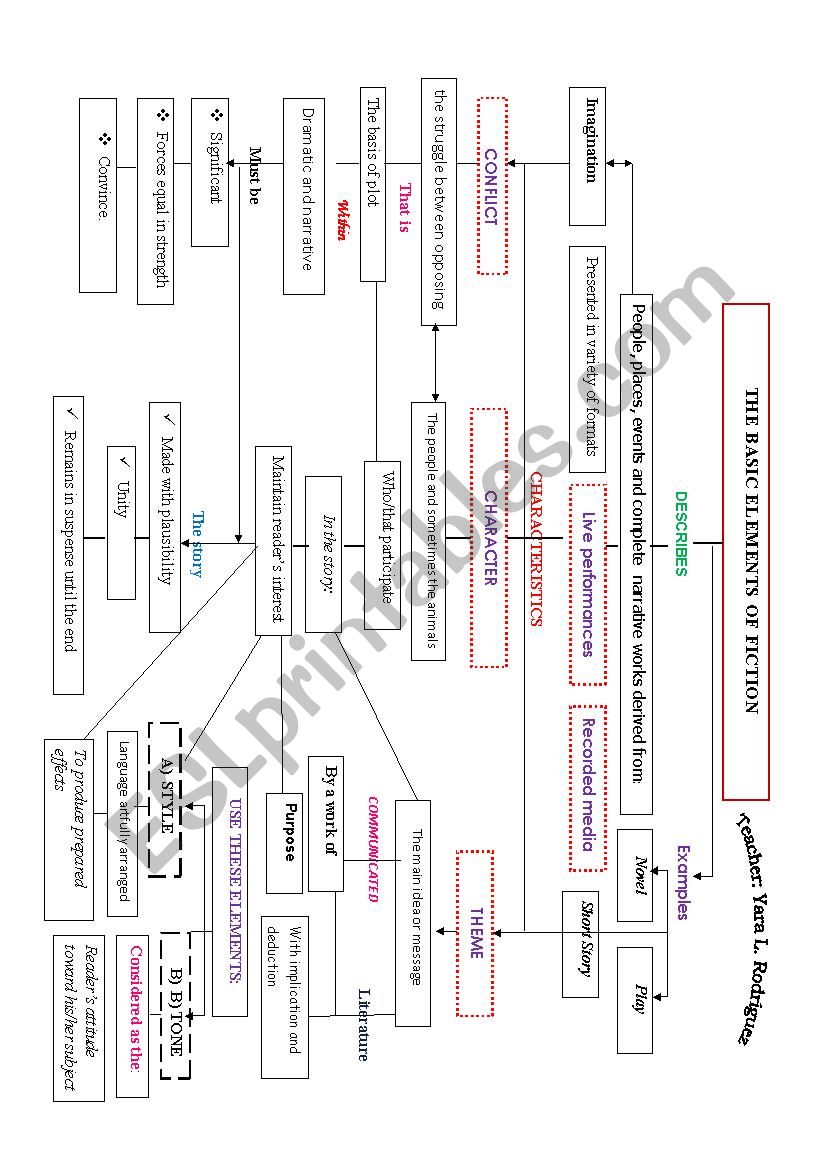 ELEMENTS OF FICTION CONCEPTUAL MAP 