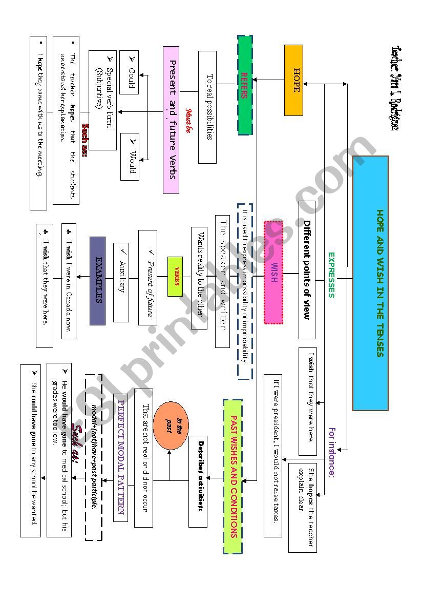 HOPE AND WISH CONCEPTUAL MAP worksheet