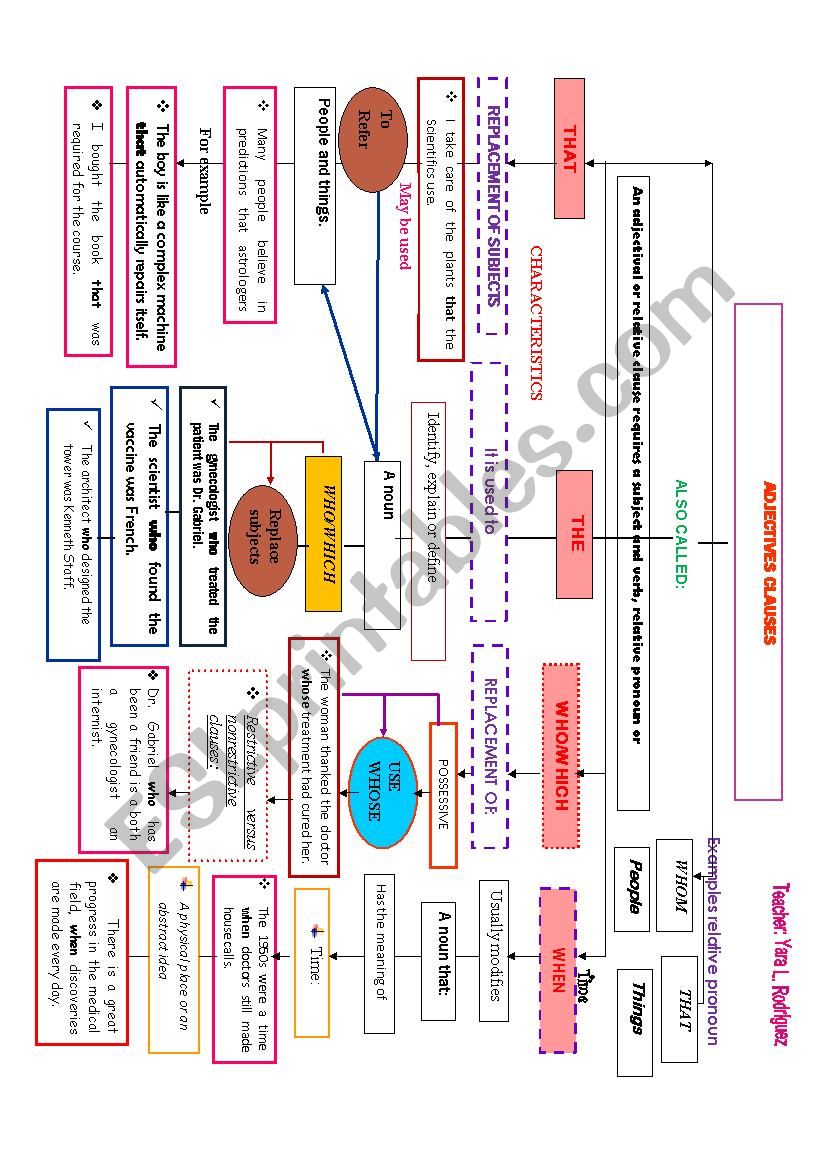 ADJECTIVES CLAUSES CONCEPTUAL MAP