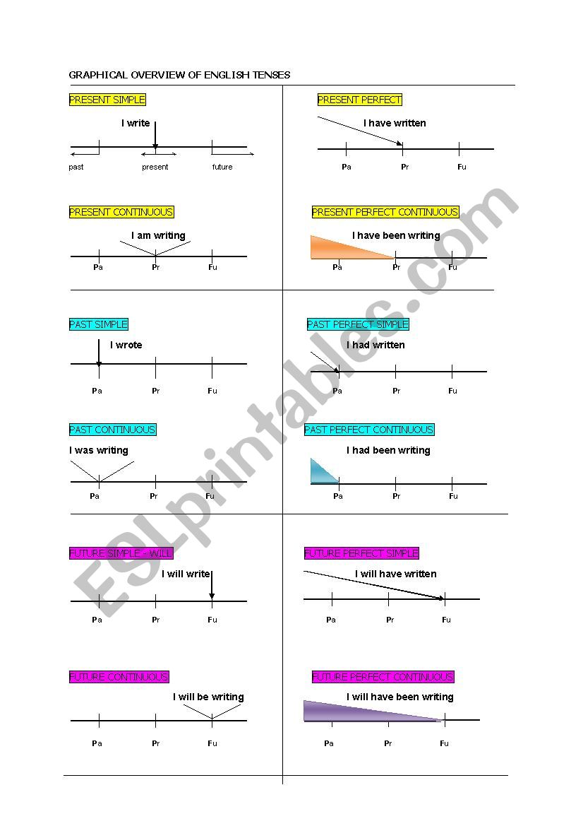 English tense overview worksheet