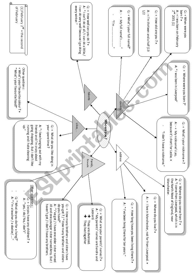 Mind Map : Spoken Interaction ( Recap)