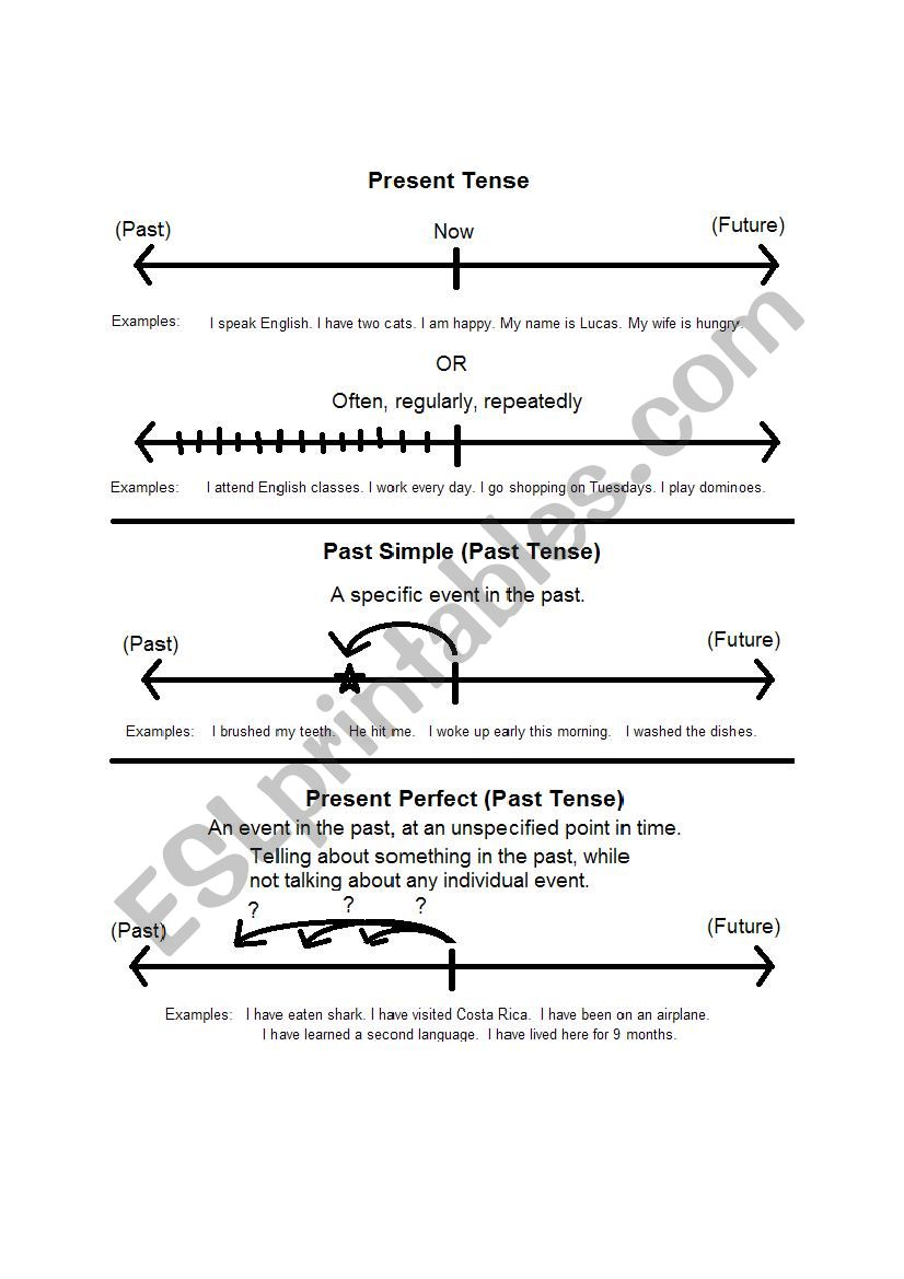 Present, Past Simple, and Present Perfect: When to Use Each