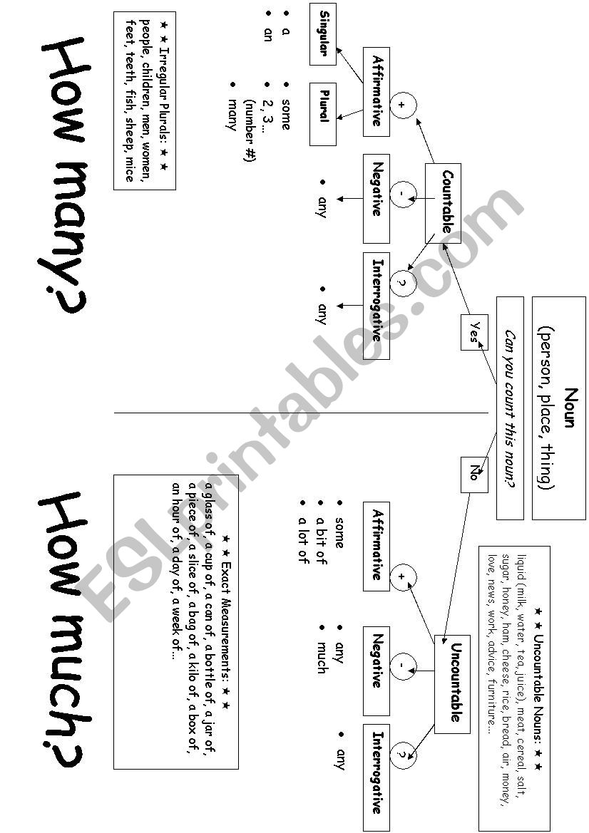 Countable and Uncountable Nouns Flowchart (Some, Any, etc)